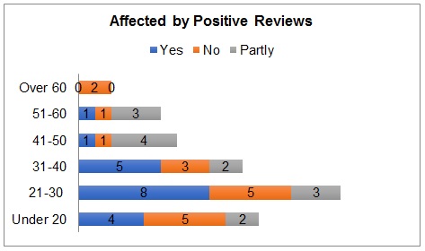 Influence of positive reviews (age distribution).