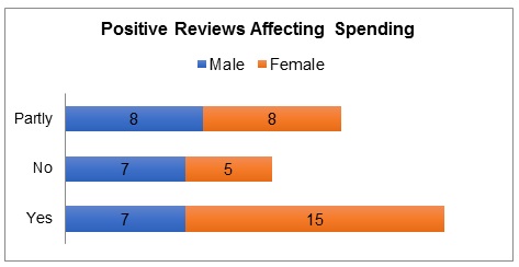 Influence of positive reviews on purchasing behaviour (gender distribution).