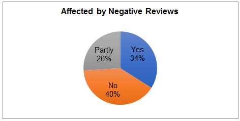 Influence of negative reviews.