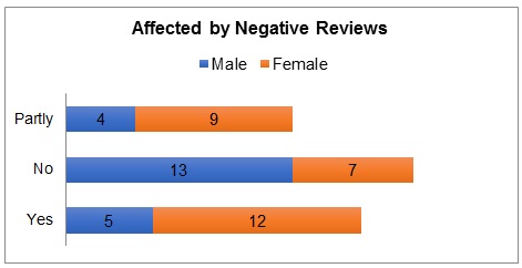  Influence of negative reviews (gender distribution).