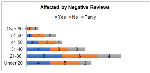 Influence of negative reviews (age distribution).
