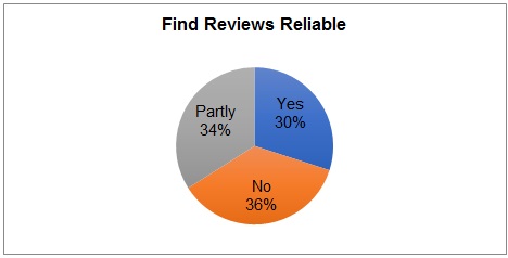 Believing in the reliability of reviews.