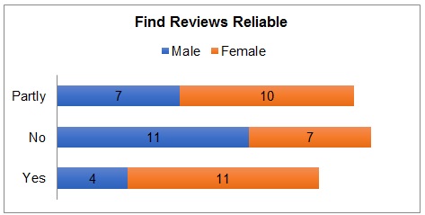 Believing in the reliability of reviews (gender distribution).
