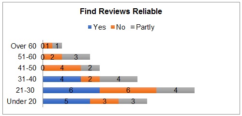 Believing in the reliability of reviews (age distribution).
