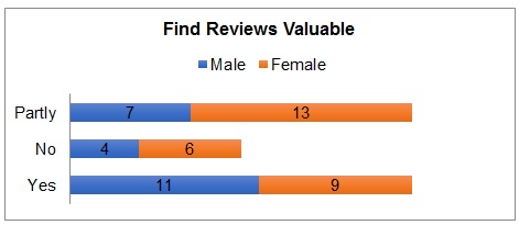 Believing in the value of reviews (gender distribution).