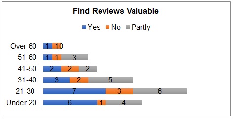 Believing in the value of reviews (age distribution).