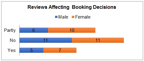  Reviews and booking (gender distribution).
