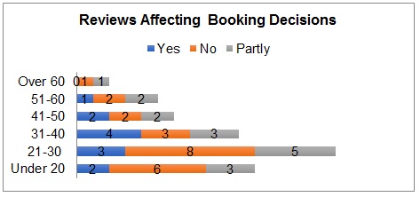 Reviews and booking (age distribution).