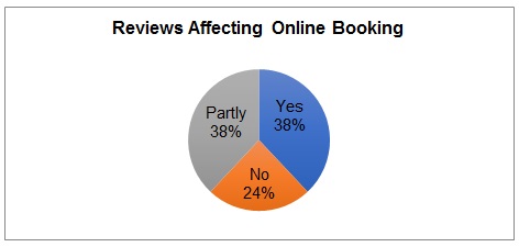 Reviews and online booking.