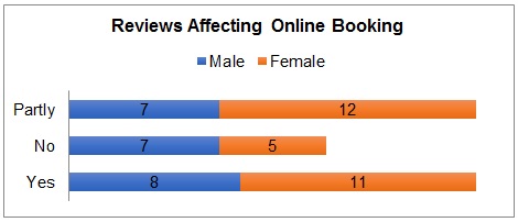 Reviews and online booking (gender distribution).