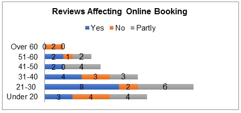 Reviews and online booking (age distribution).