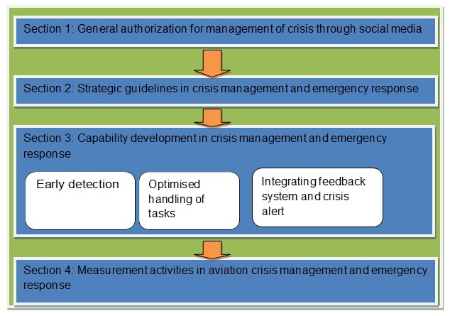 Framework for aviation industry crisis management and emergency response using social media 
