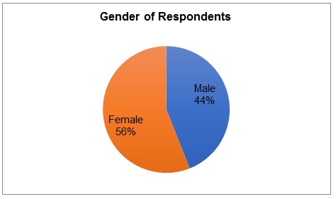  Gender of respondents.