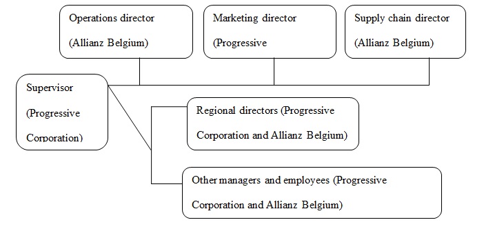 The proposed organizational chart.