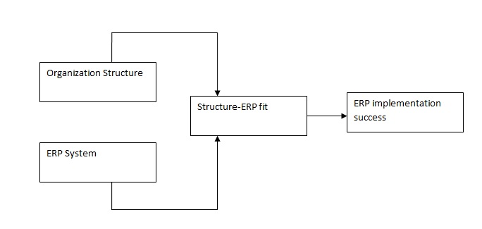 The framework for organization fit and ERP implementation success