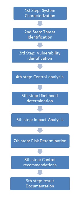 Risk Methodology Flowchart