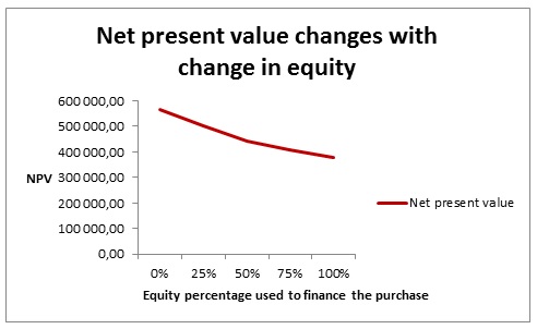 Sensitivity analysis: NPVs with percentage equity variation in the purchasing scenario.