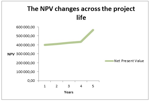 The NPV changes across the project life.