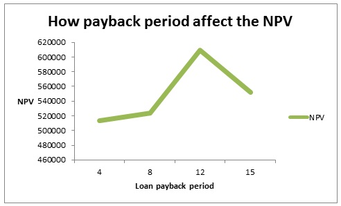  Impact of payback period on the project NPV under the purchasing scenario.