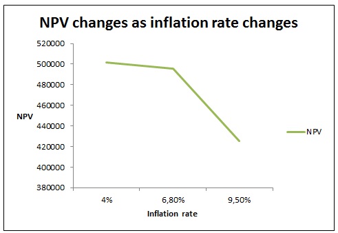 NPV sensitivity analysis in relation to the inflation variations under purchasing scenario.