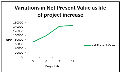 NPV sensitivity analysis in project life variations under the leasing option.