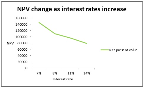 NPV sensitivity analysis and interest rate variations under a lease option.