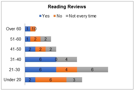 Reading reviews (age distribution).