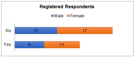 Registered respondents.