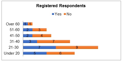 Registered respondents (age distribution).