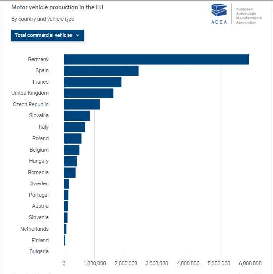 EU automotive industry production by country (ACEA 2015b)