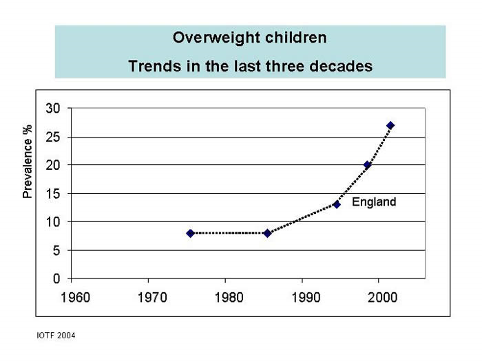 Owerweight children Trends In the last three decades