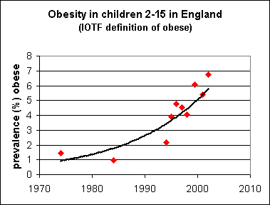 Obesity in children 2-15 in England