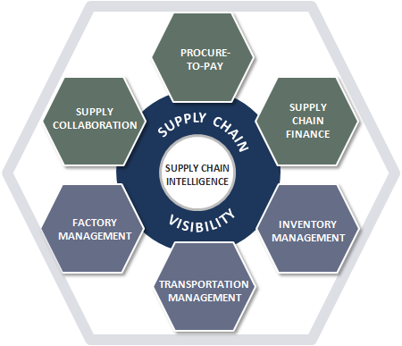 How supply chain orchestration works integrating vital aspects into its model. 