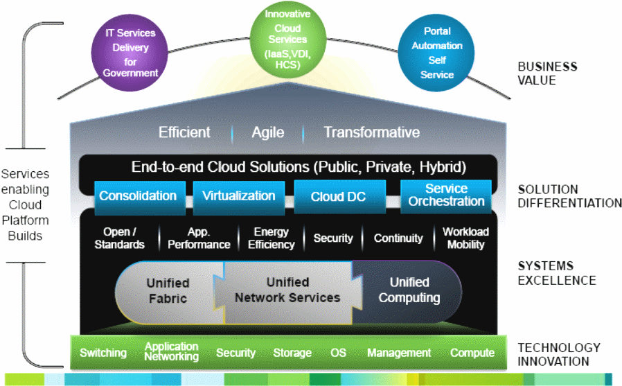 Public, private, or hybrid cloud in value, differentiation, excellence, innovations.