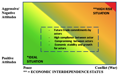 Interdependence between expectations of future trade (vertical axis) and Conflict (horizontal axis).