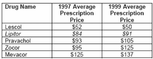 Statin Average Prescription Pricing Structure. 