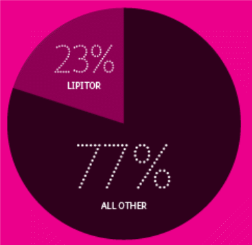 Lipitor vs other Pfizer products. 