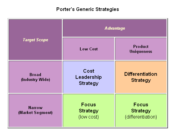 Porter’s Generic Strategies
