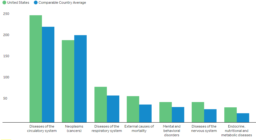 Morbidity rates in the US and comparable countries, including Canada.