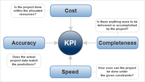 Key Performance Indicator Model