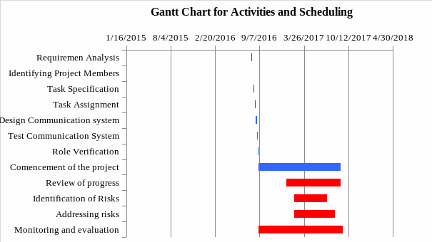 Schedule of activities.