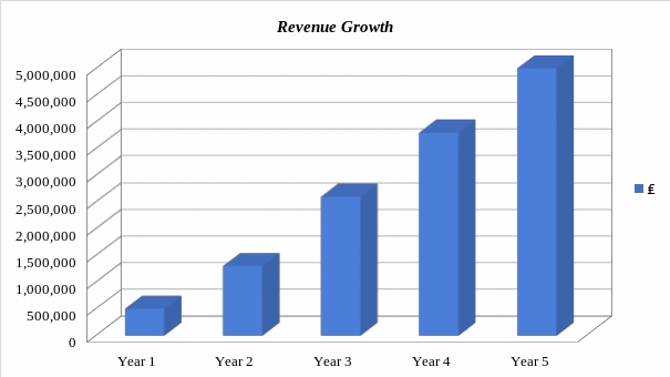 Anticipated revenue growth of Kio Technical Support.