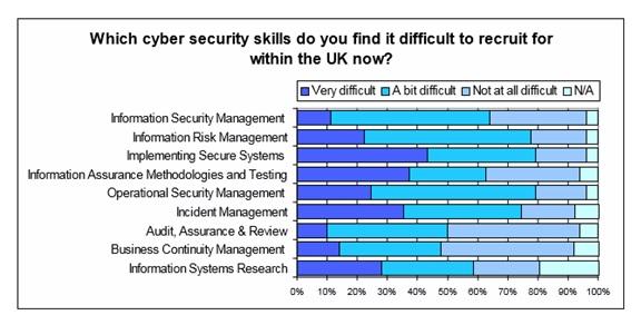 Rare cybersecurity skills in the United Kingdom.
