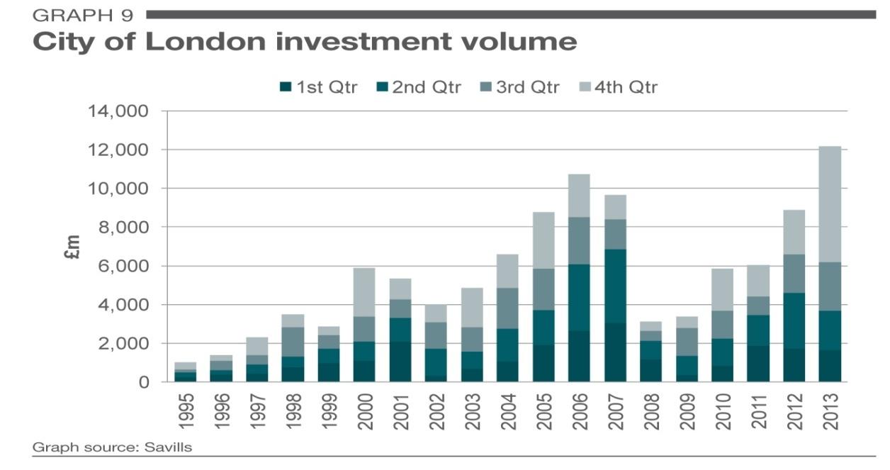 London City’s investment volume. Source (Hamilton & Webster 2015)