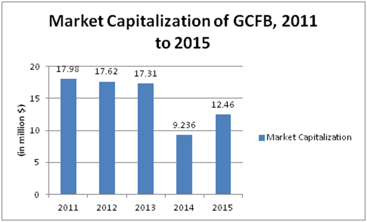 Trend in market capitalization for the GCFB Company.