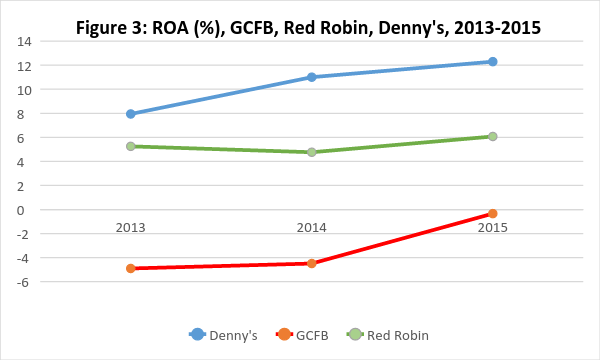 ROA %, GCFB, Red Robin, Dennys, 2013-2015