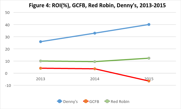 ROI %, GCFB, Red Robin, Dennys, 2013-2015
