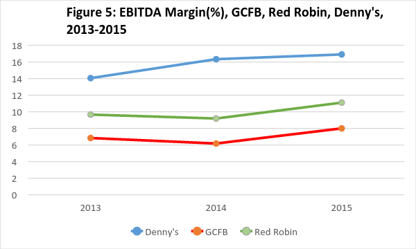 EBITDA Margin %, GCFB, Red Robin, Dennys, 2013-2015
