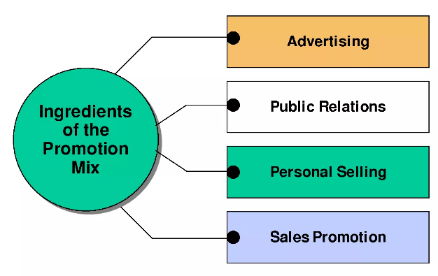 Components of the promotional mix (Gooden 2015).