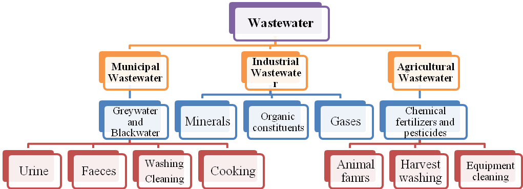 Wastewater types (Own design).